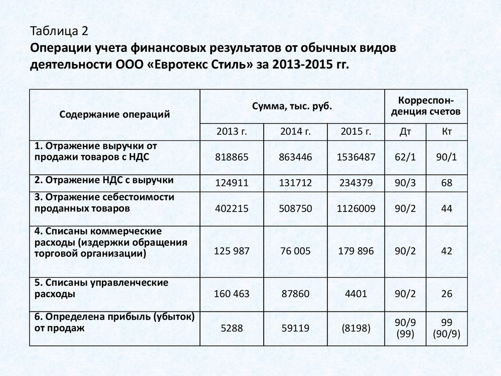 Результат денежной. Учет финансовых результатов по обычным видам деятельности документы. Финансовый результат от обычных видов деятельности. Учет фин результатов от обычных видов деятельности. Анализ фин результатов.