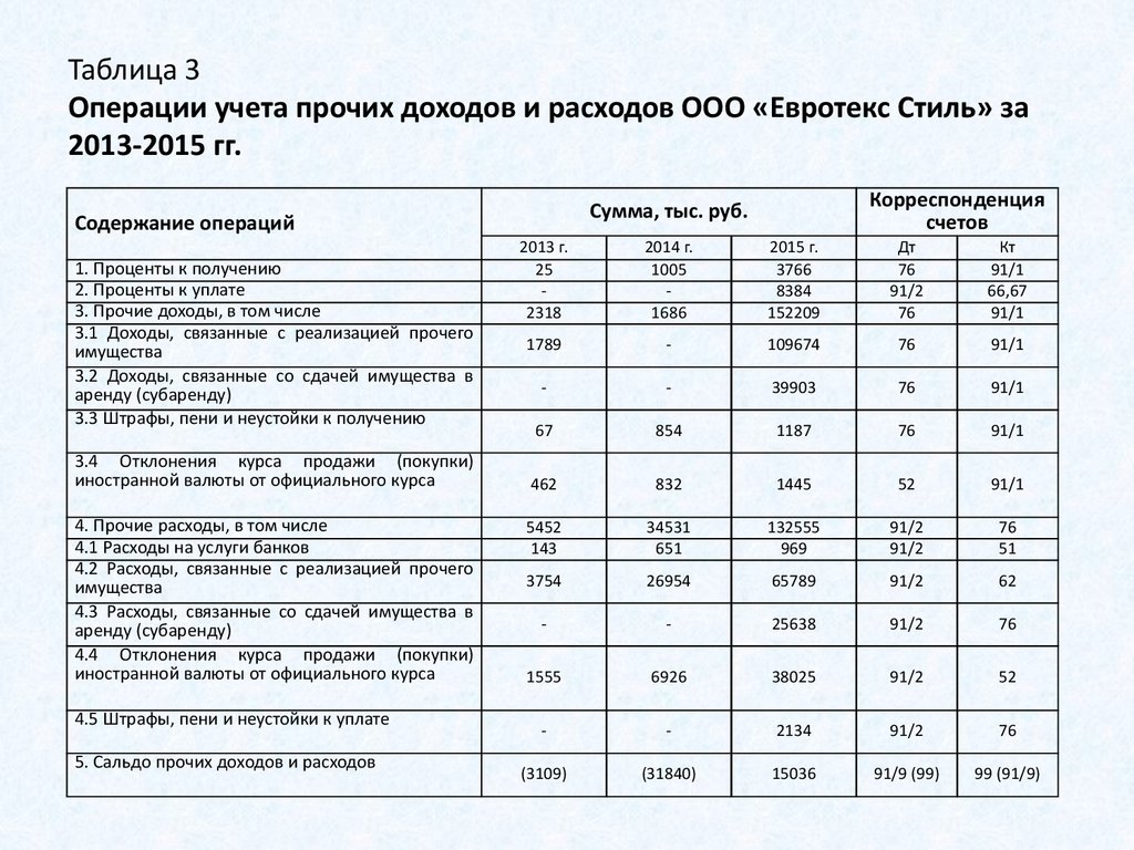 Таблица 3 Операции учета прочих доходов и расходов ООО «Евротекс Стиль» за 2013-2015 гг.