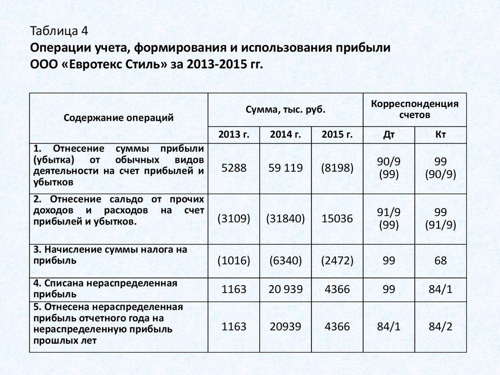 Учет прибылей и убытков презентация