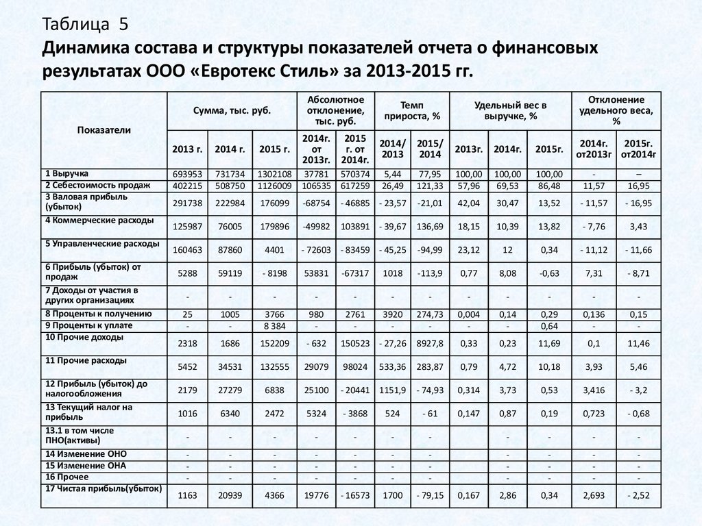 Структура финансовых результатов предприятия