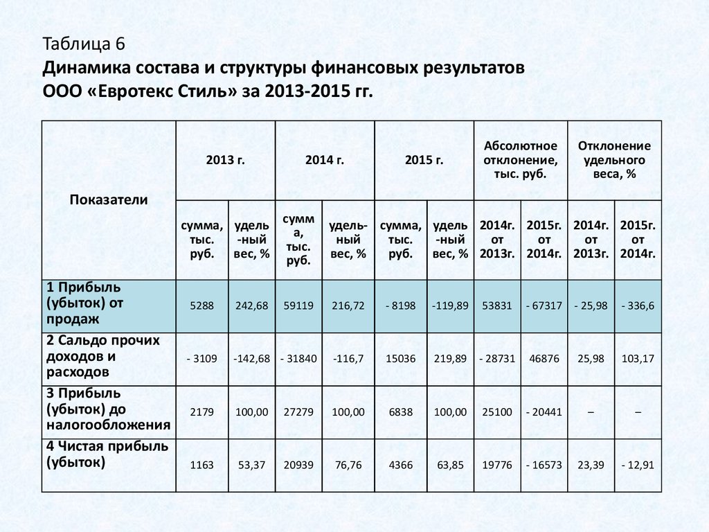 Финансовый анализ продаж показатели