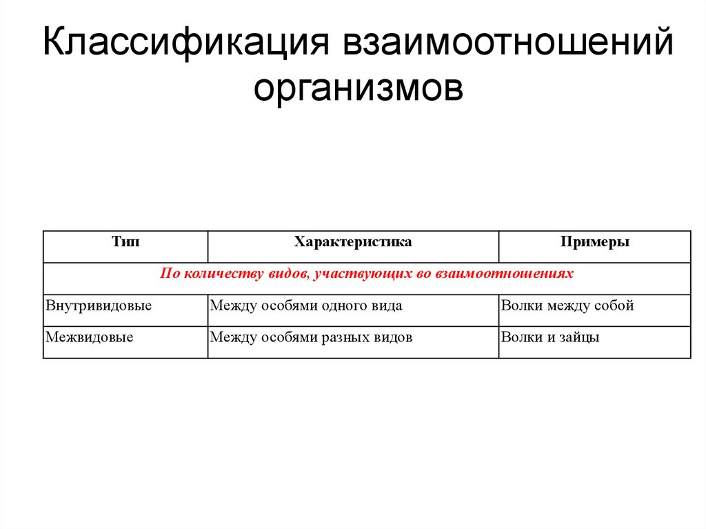 Установите соответствие между типами межвидового взаимодействия