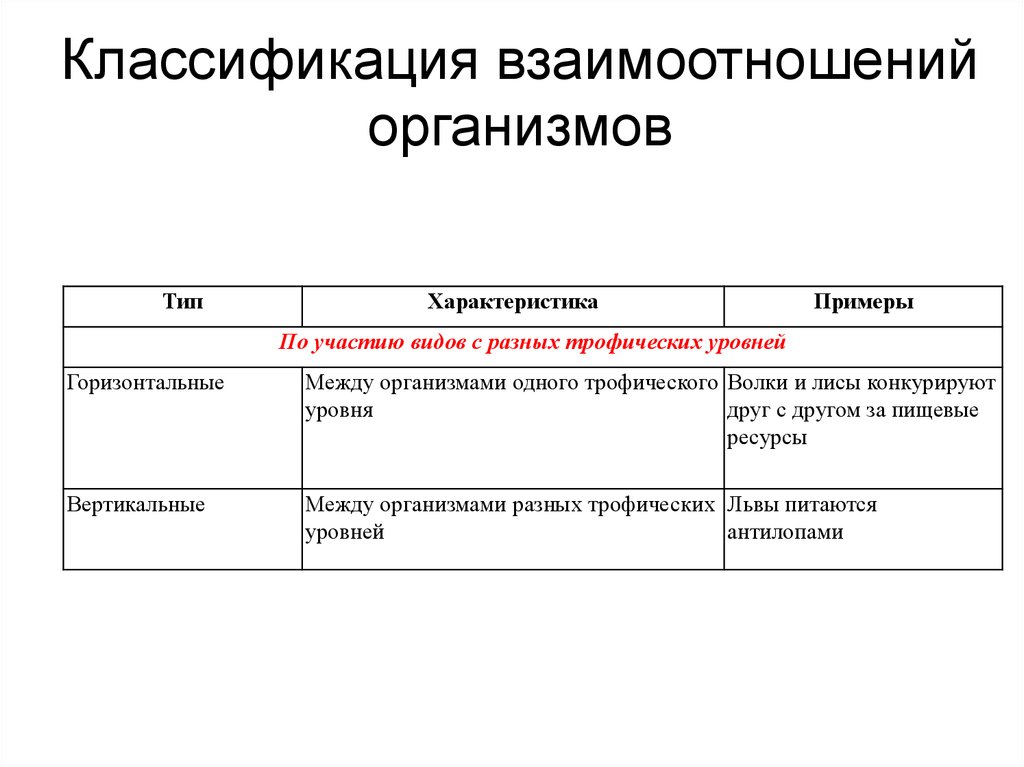 Классификация взаимодействий