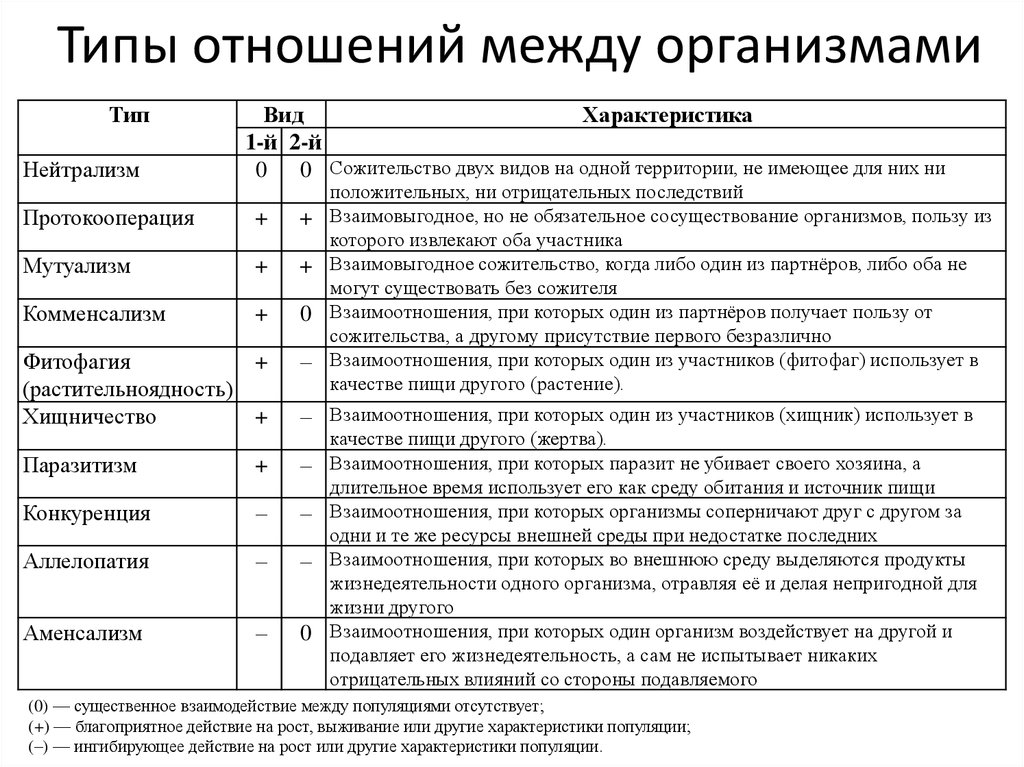 Презентация 11 класс взаимоотношения между организмами