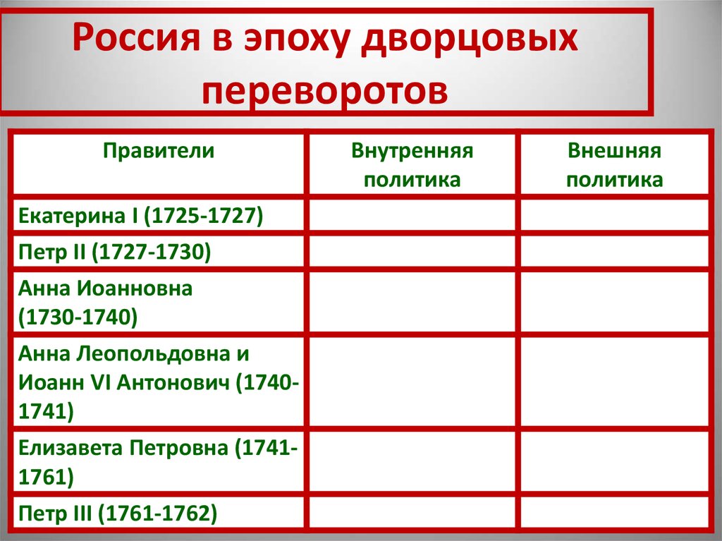 Политика 8 класс. Внешняя и внутренняя политика правителей дворцовых переворотов. Эпоха дворцовых переворотов правитель внутренняя и внешняя политика. Внутренняя политика эпохи дворцовых переворотов таблица. Таблица по истории внутренняя политика эпохи дворцовых переворотов.