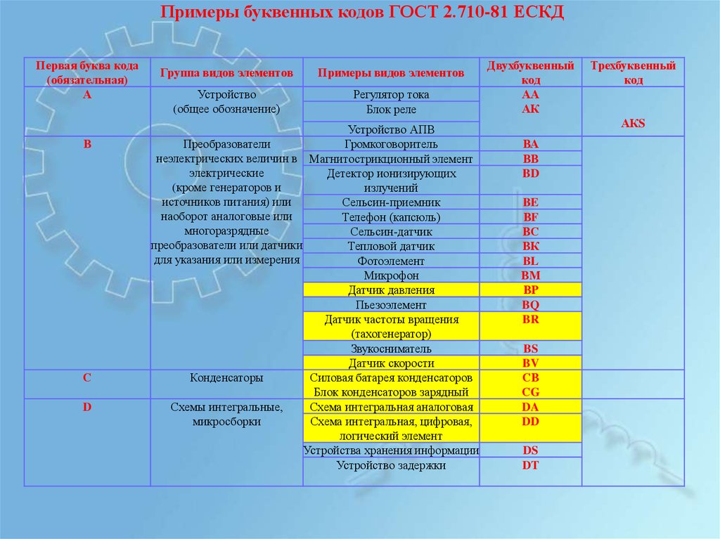 Буквенно цифровое обозначение. Цифровое или буквенно-цифровое обозначение объекта адресации что это. Буквенное и цифровое обозначение ЕСКД. Цифровое или буквенное обозначение объекта адресации. Буквенные коды видов элементов.