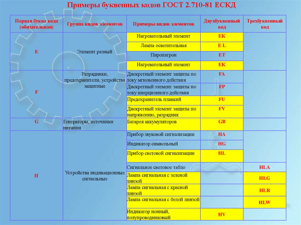 Буквенно цифровой код. Буквенно-цифровое обозначение объекта адресации. Буквенные коды видов элементов. Буквенно-цифровые обозначения пример.