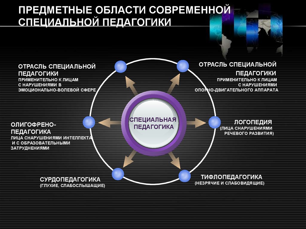 Специальная область. Предметные области современной специальной педагогики. Предметные области специальной педагогики и психологии это. Отрасли специальной педагогики. Отрасли специальной педагогики и специальной психологии.