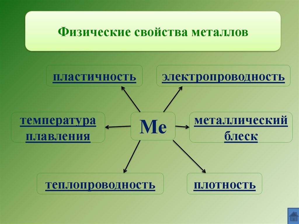 Свойства металлов презентация