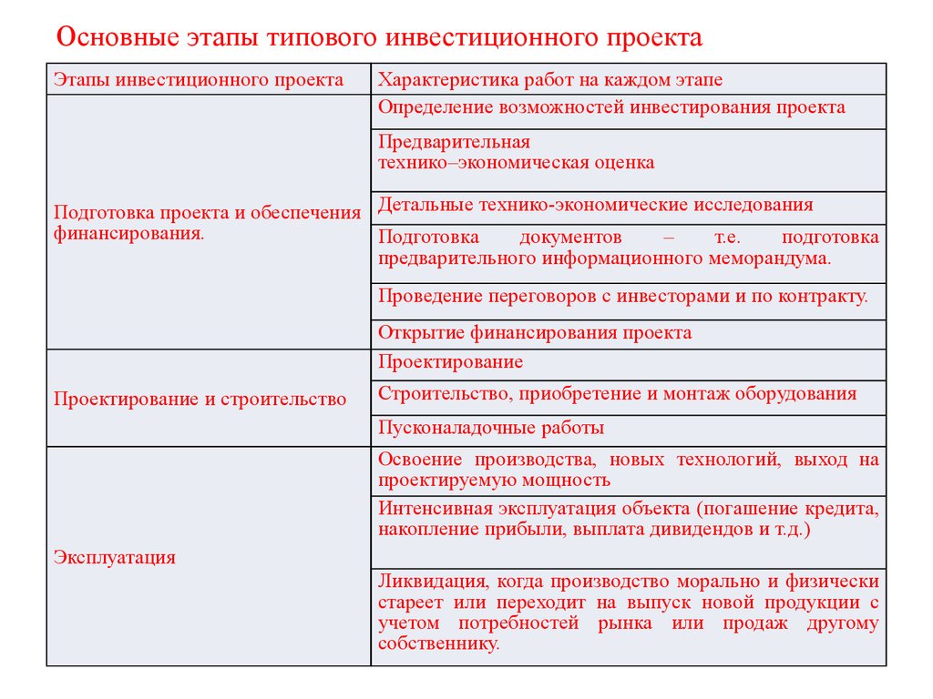 Основные этапы типового инвестиционного проекта