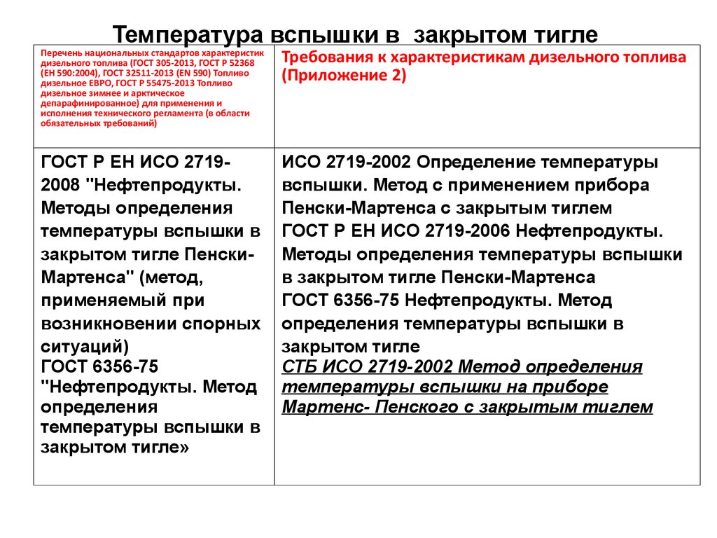 Температура вспышки масла в открытом тигле