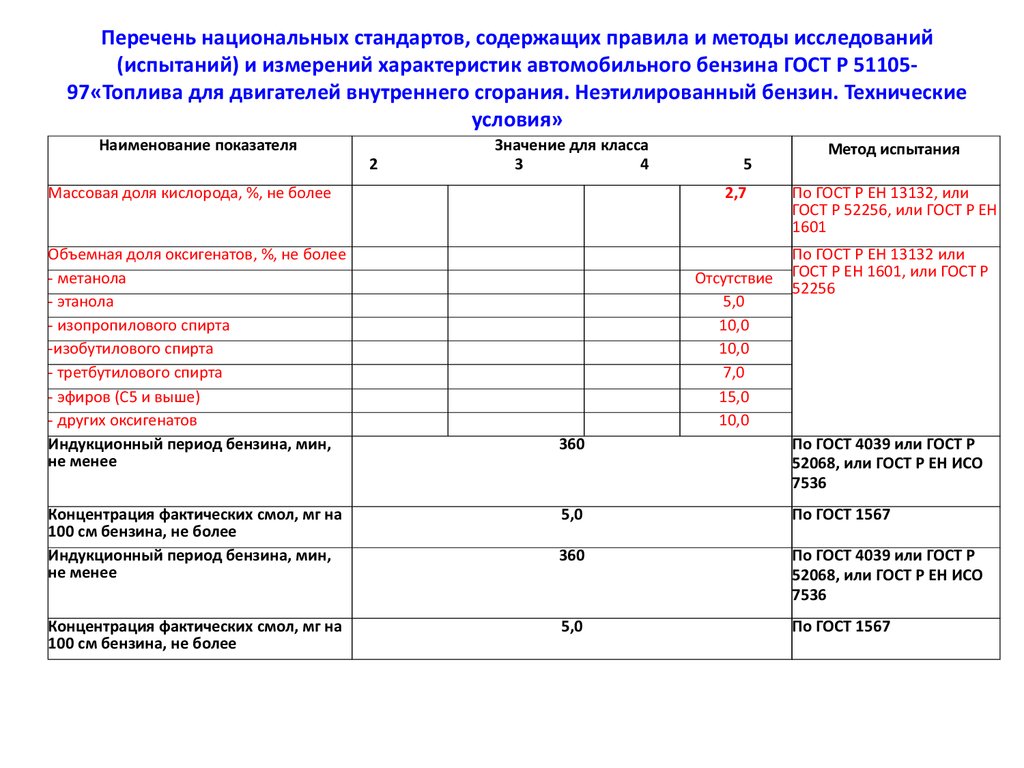 Перечень национальных стандартов, содержащих правила и методы исследований (испытаний) и измерений характеристик автомобильного бензина 