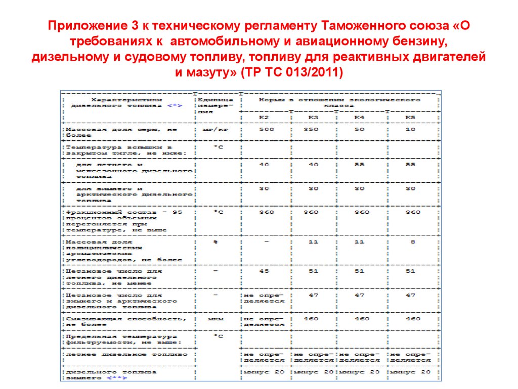 Приложение 3. Требования к бензину и дизельному топливу автомобильному. Технический регламент таблица. Тр ТС 013/2011 дизельное топливо. Таблица тр ТС.