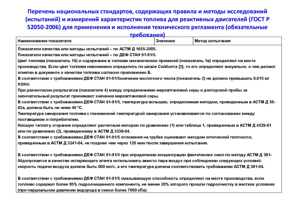 Перечень национальных стандартов, содержащих правила и методы исследований (испытаний) и измерений характеристик топлива для реактивных 