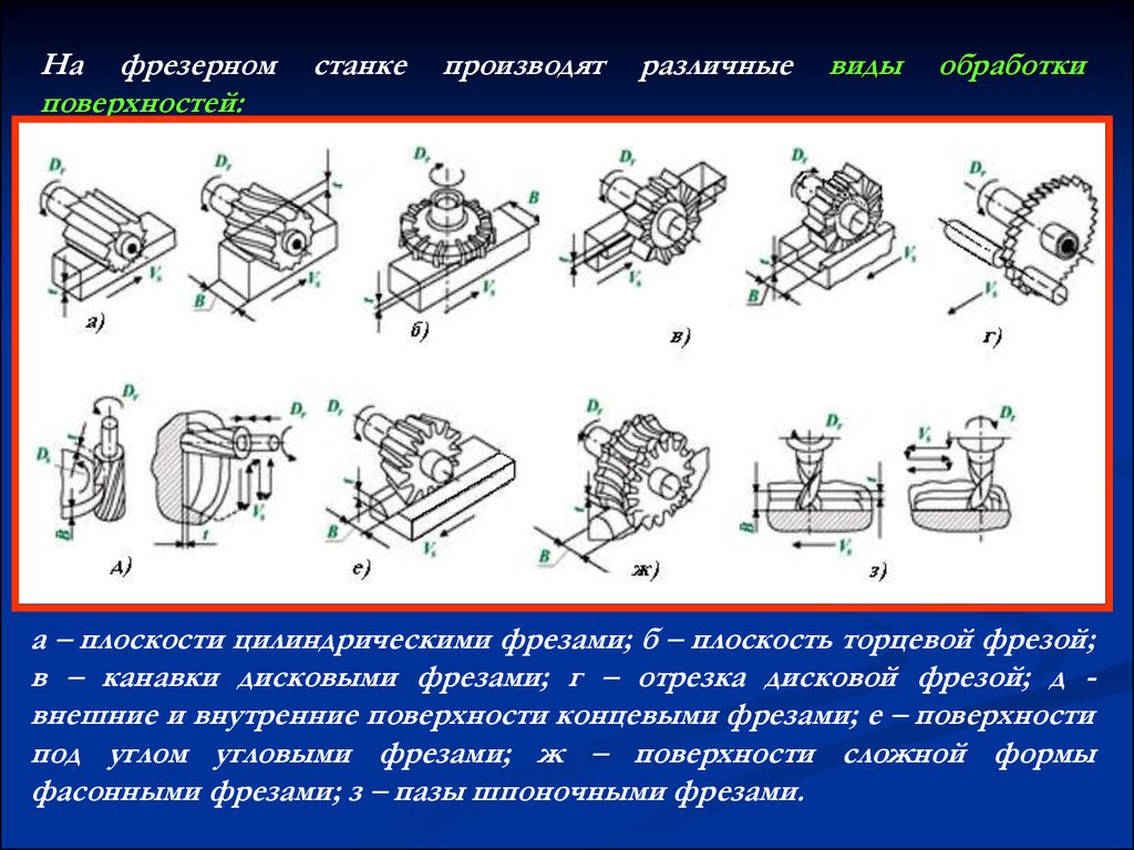 Типы фрезерных станков