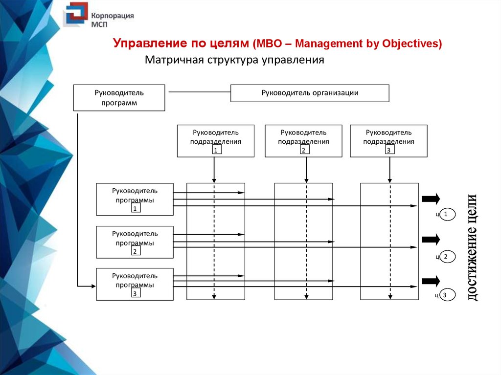 Управление по целям картинки