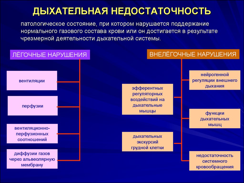 Дыхательная недостаточность лечение презентация