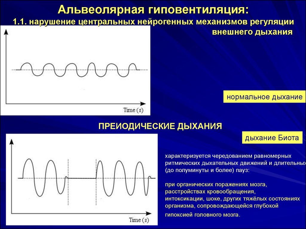 Дыхательная недостаточность патофизиология презентация