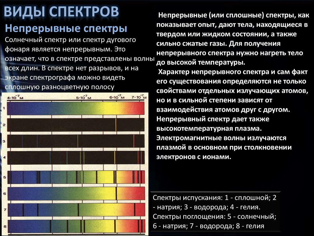Непрерывный и линейчатый спектр. Спектр поглощения спектр непрерывный. Вид непрерывного спектра поглощения. Сплошной спектр спектр поглощения и испускания. Спектры поглощения, спектры испускания..