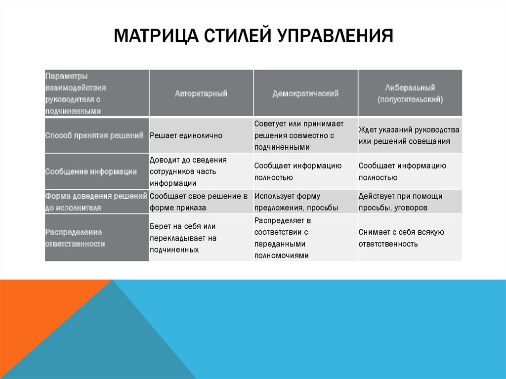 Информация стиль. Матрица стилей управления. Матрица стилей управления таблица. Стили управления в менеджменте. Матрица взаимодействия.