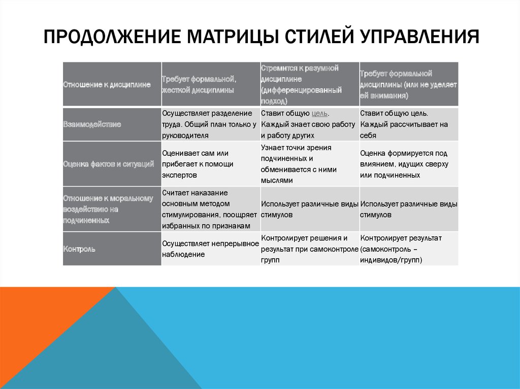 Стили Управления В Менеджменте Презентация