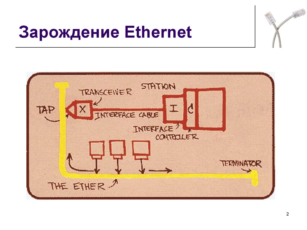 Зарождение Ethernet
