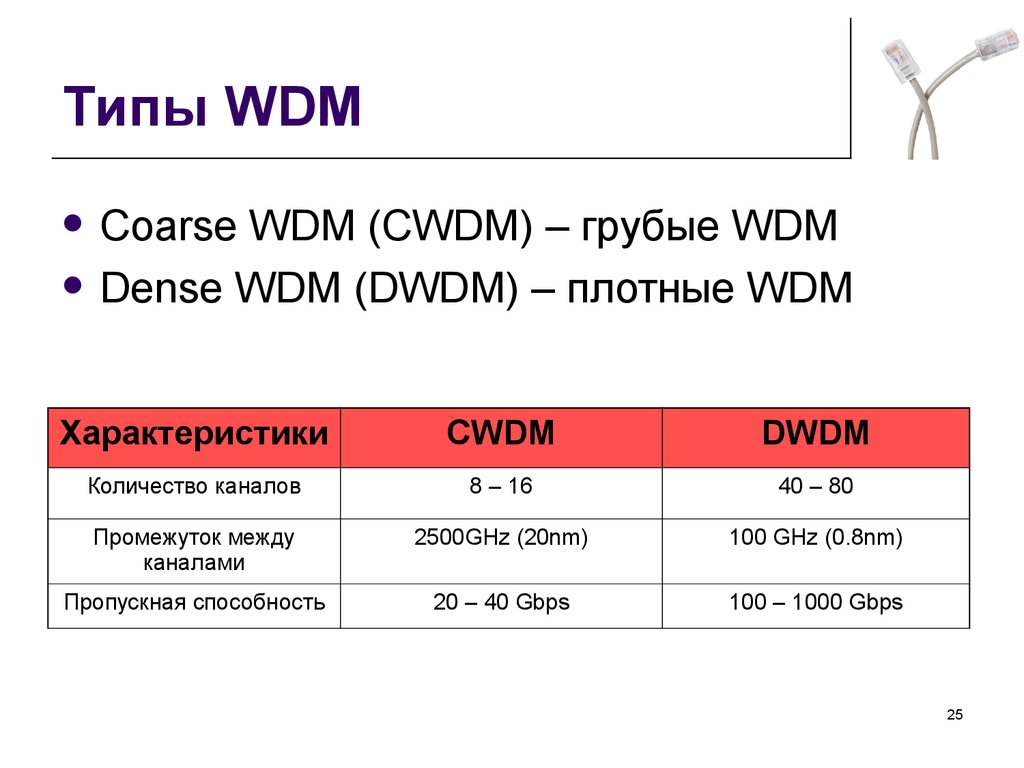 Типы WDM