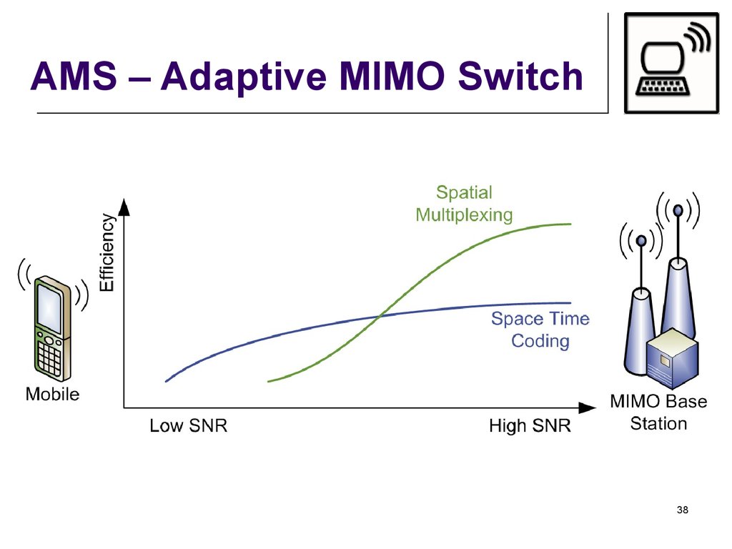 AMS – Adaptive MIMO Switch