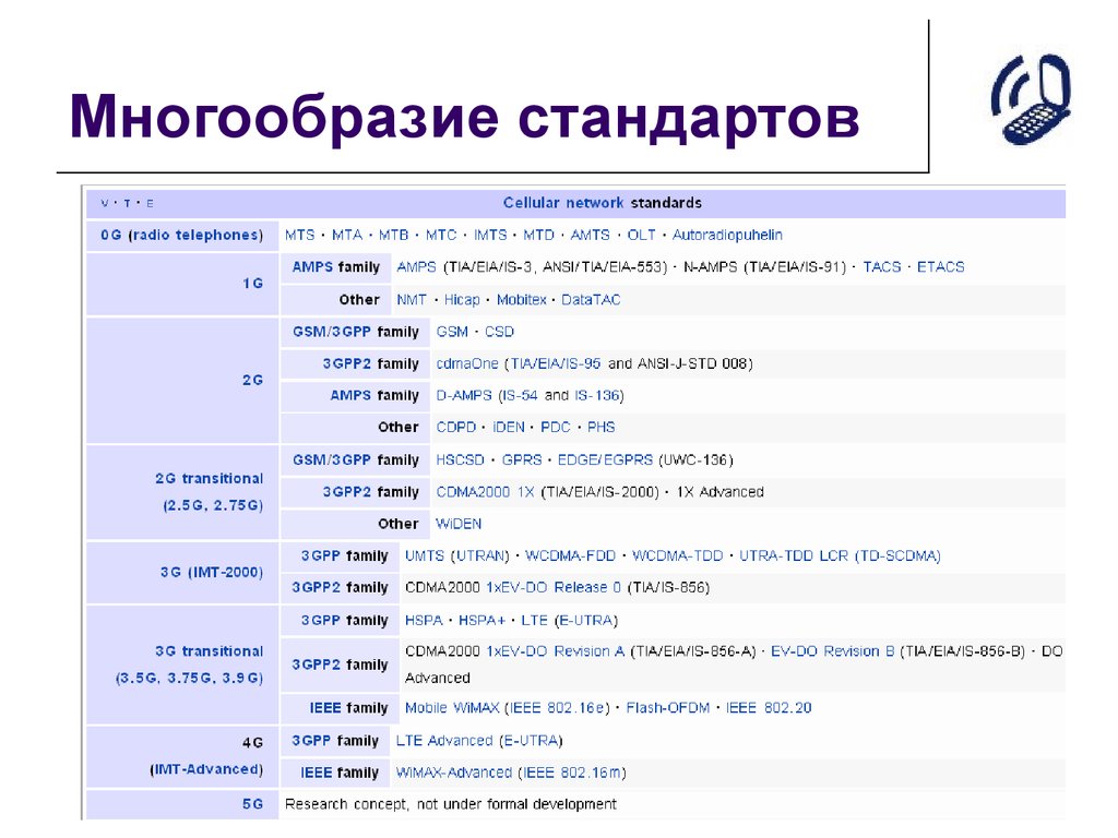 Стандарты сетевых технологий. Сетевые стандарты. Разнообразие сетей. Группы стандартов сетей по областям применения. 3gpp Формат.