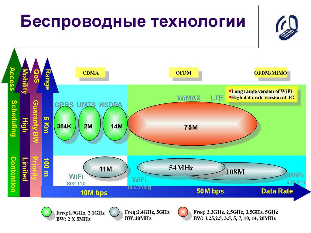 Стандарт беспроводной технологии