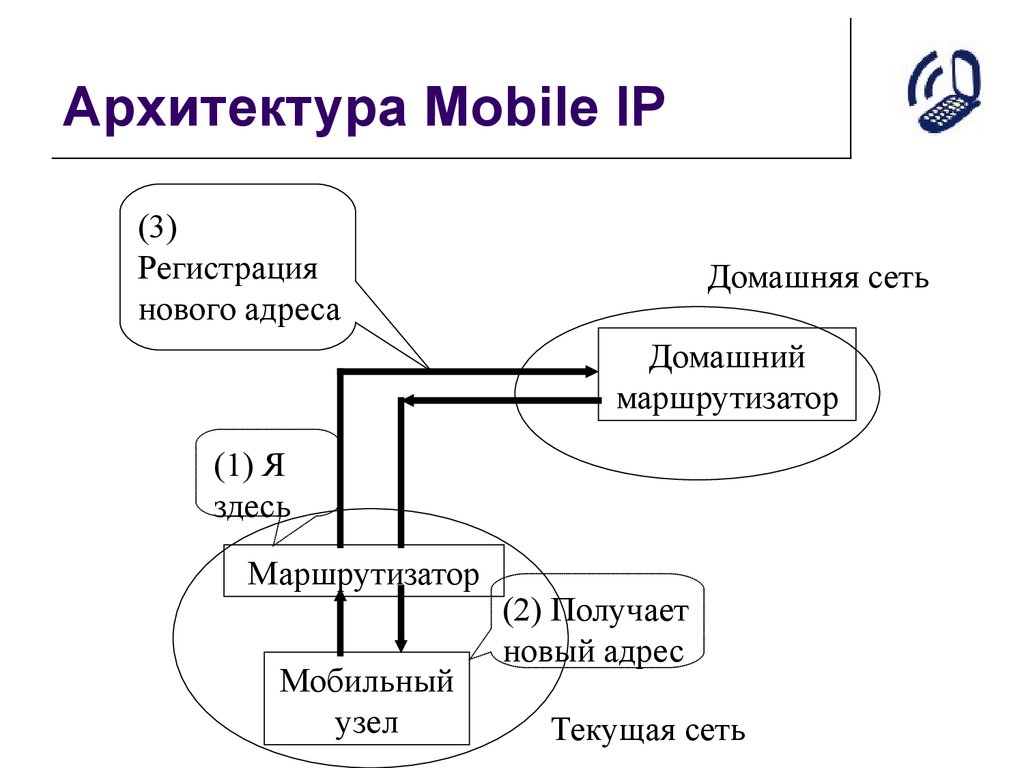 Архитектура Mobile IP