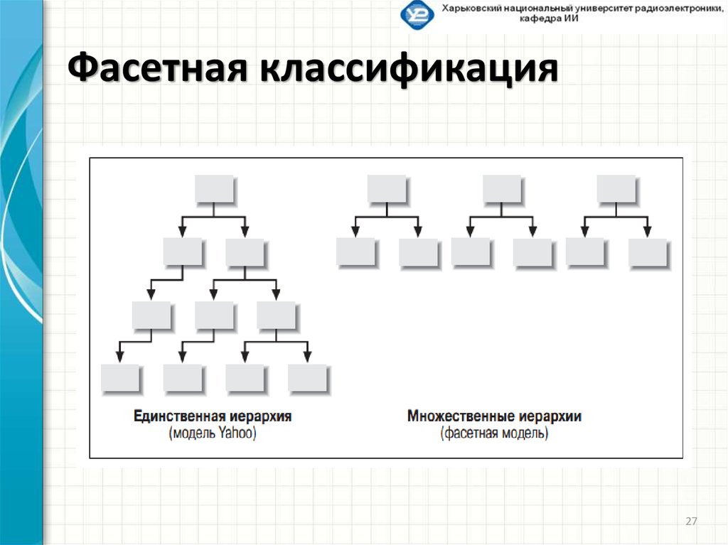 Иерархического способа. Иерархический и Фасетный методы классификации товаров. Фасетный метод классификации обуви. Фасетная схема классификации обуви. Классификация товаров фасетным и иерархическим методом схема.