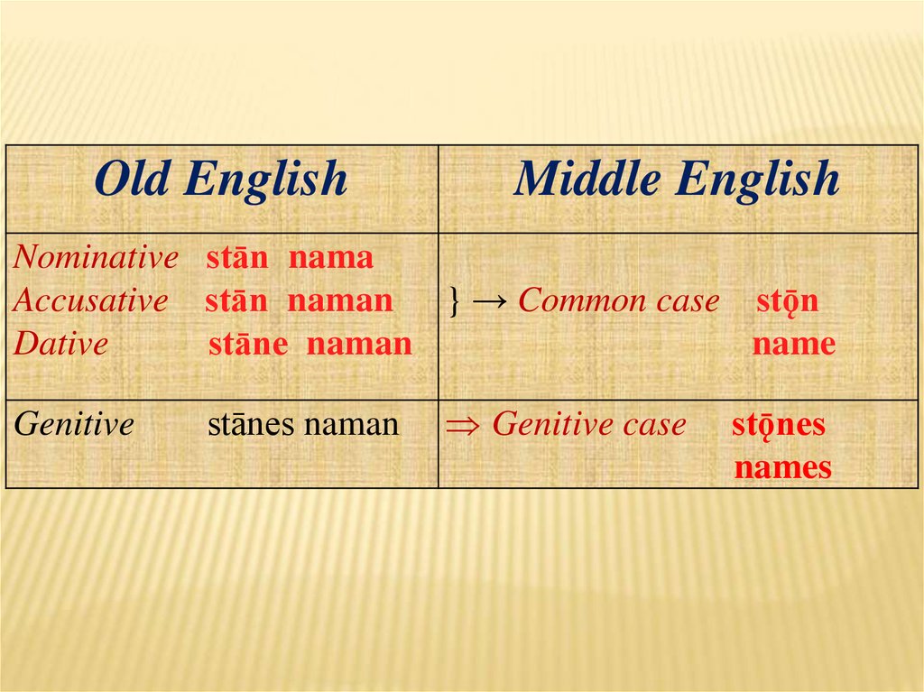 Слова английские на old. Old English Middle English. Middle English dialects. Old English Middle English Modern English. Middle English period.