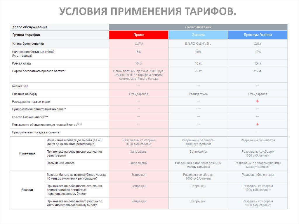 Условия тарифа 0. Уральские авиалинии тариф эконом код. Тарифы Аэрофлота расшифровка. Буквенные обозначения классов в самолете. Классы эконом премиум.