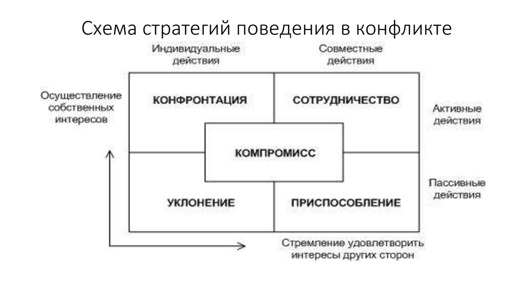 Конфликтология в схемах