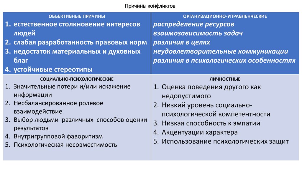 Различие причин и условий. Причины конфликтов. Причины конфликтов в психологии. Причины вызывающие конфликт. Личностные причины конфликтов.