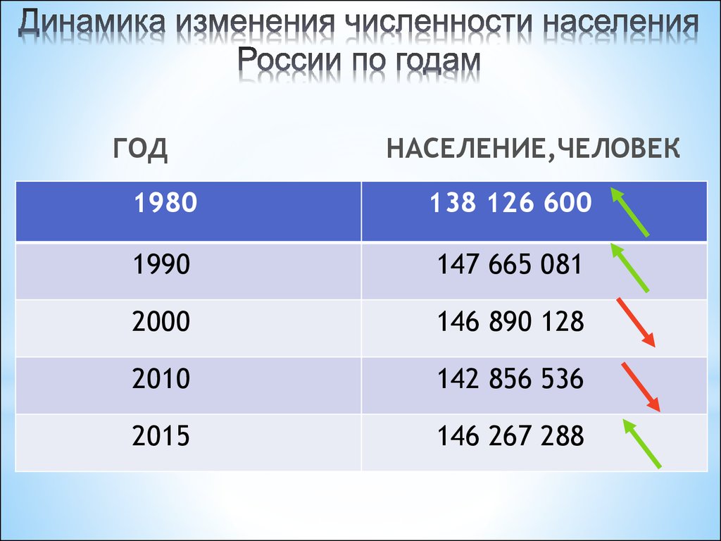 Какая численность в россии на сегодняшний день