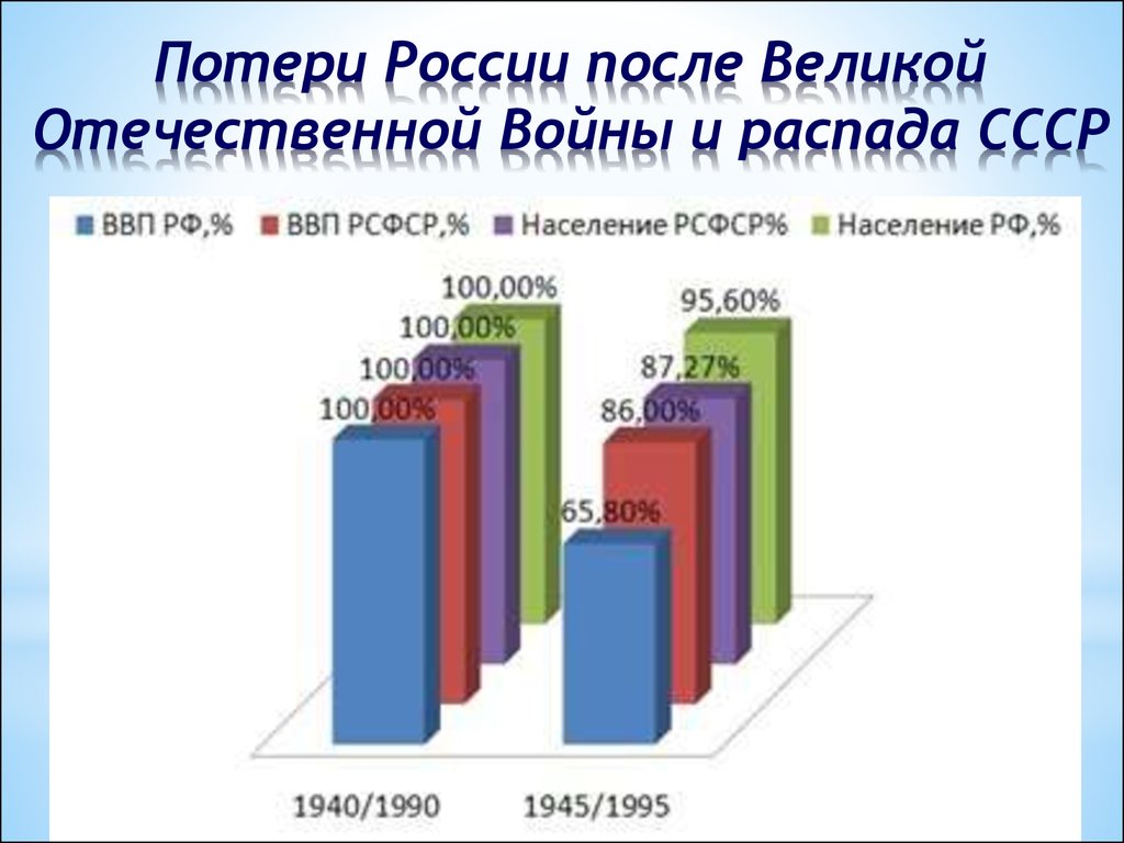 Население рсфср. Количество населения до войны и после. ВВП РСФСР. Потери России после Отечественной войны. Численность населения после Великой Отечественной войны.