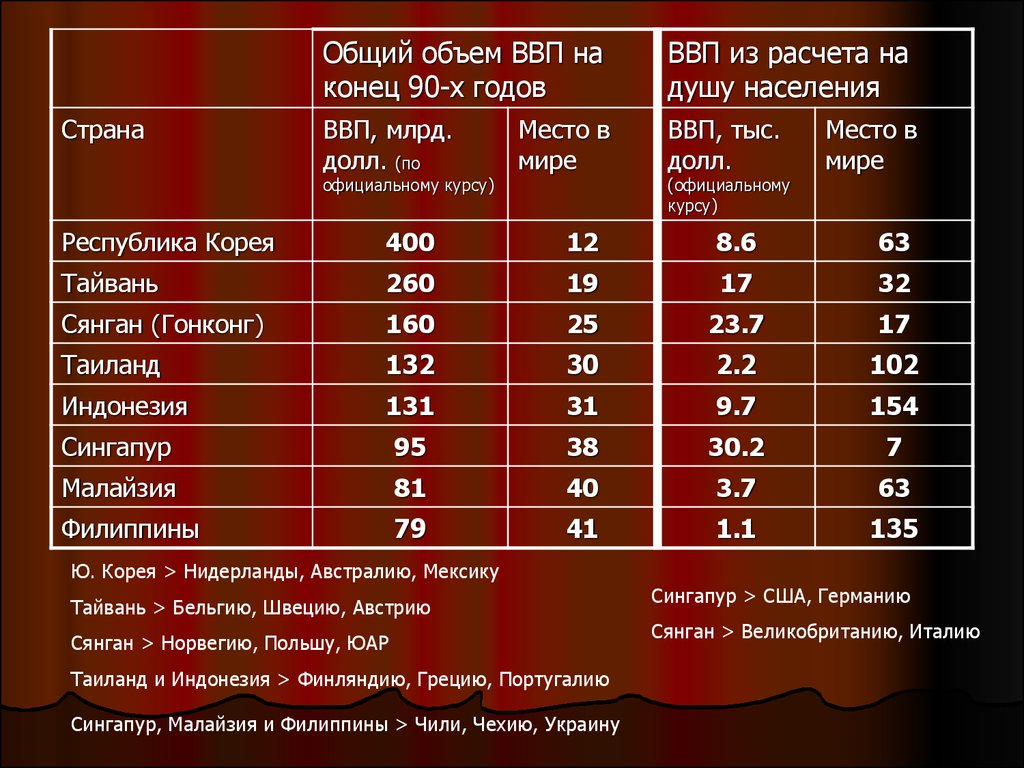 Ввп индустриальных стран. Сингапур ВВП на душу населения. ВВП новых индустриальных стран. Топ индустриальных стран. Новые индустриальные страны таблица.