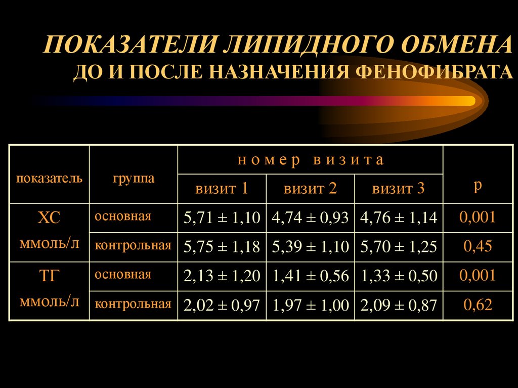 ПОКАЗАТЕЛИ ЛИПИДНОГО ОБМЕНА ДО И ПОСЛЕ НАЗНАЧЕНИЯ ФЕНОФИБРАТА