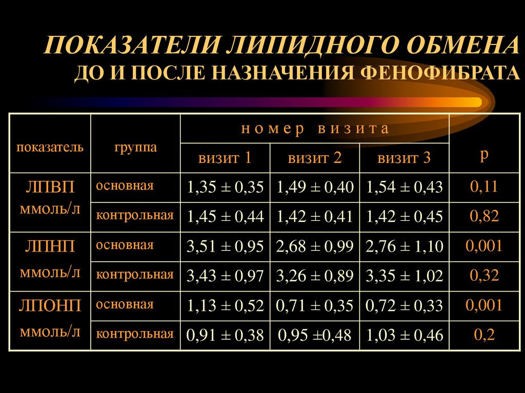 Прибытие после назначения. Определение показателей липидного обмена. Состояние липидного обмена показатели.