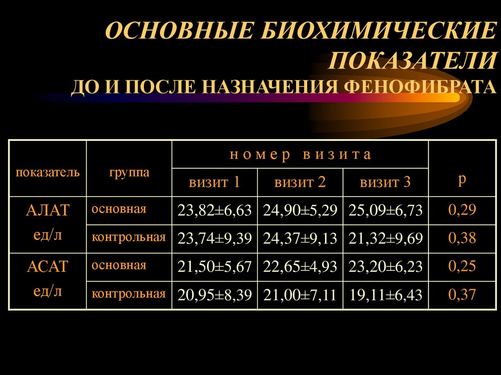 Прибытие после назначения. Показание для назначения фенофибрата.