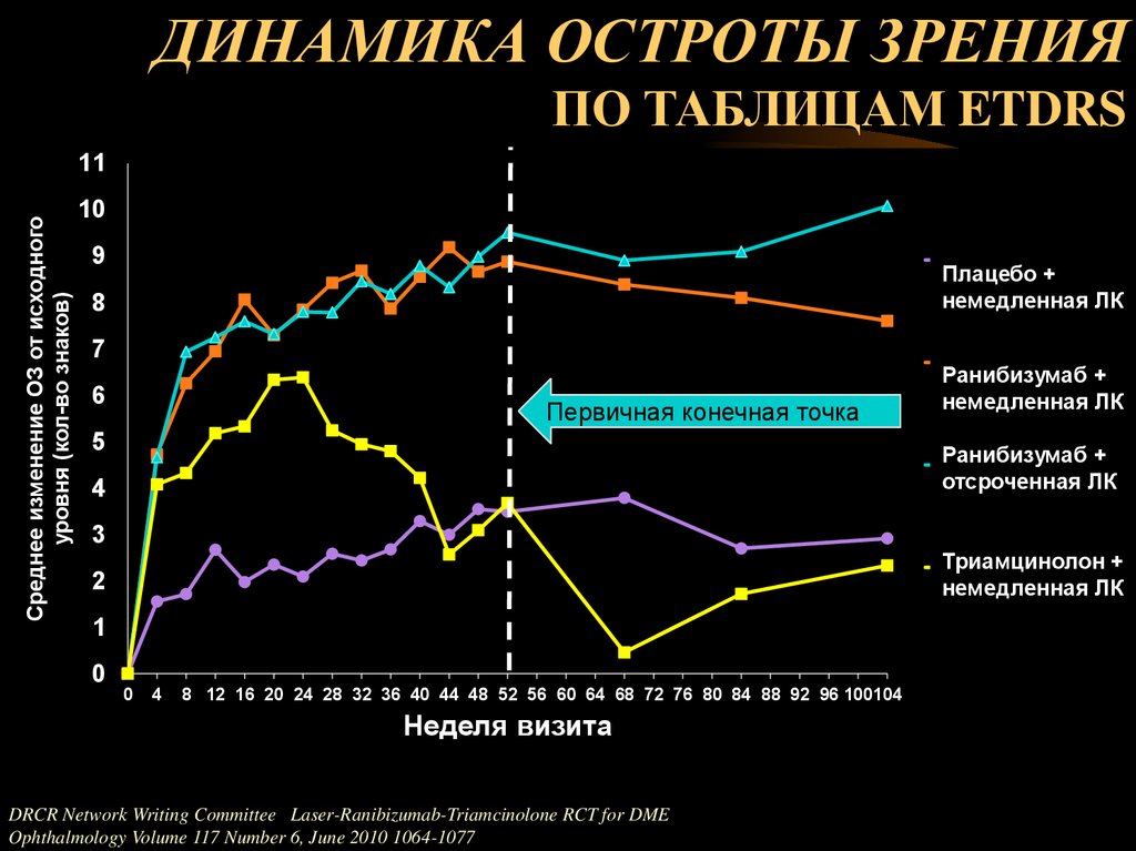ДИНАМИКА ОСТРОТЫ ЗРЕНИЯ ПО ТАБЛИЦАМ ETDRS