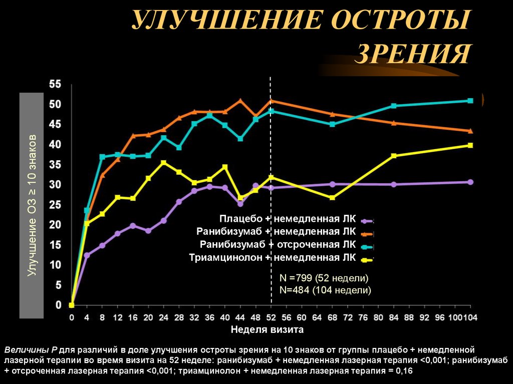 УЛУЧШЕНИЕ ОСТРОТЫ ЗРЕНИЯ ≥10 ЗНАКОВ ПО ТАБЛИЦАМ ETDRS