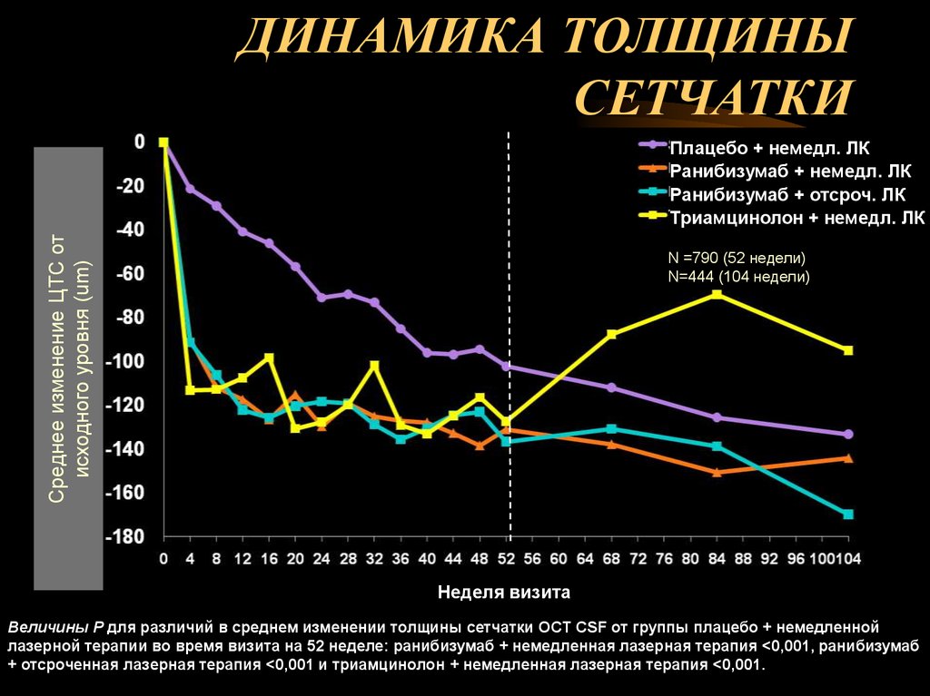 ДИНАМИКА ТОЛЩИНЫ СЕТЧАТКИ В МАКУЛЯРНОЙ ЗОНЕ