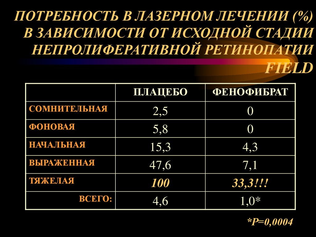 ПОТРЕБНОСТЬ В ЛАЗЕРНОМ ЛЕЧЕНИИ (%) В ЗАВИСИМОСТИ ОТ ИСХОДНОЙ СТАДИИ НЕПРОЛИФЕРАТИВНОЙ РЕТИНОПАТИИ FIELD