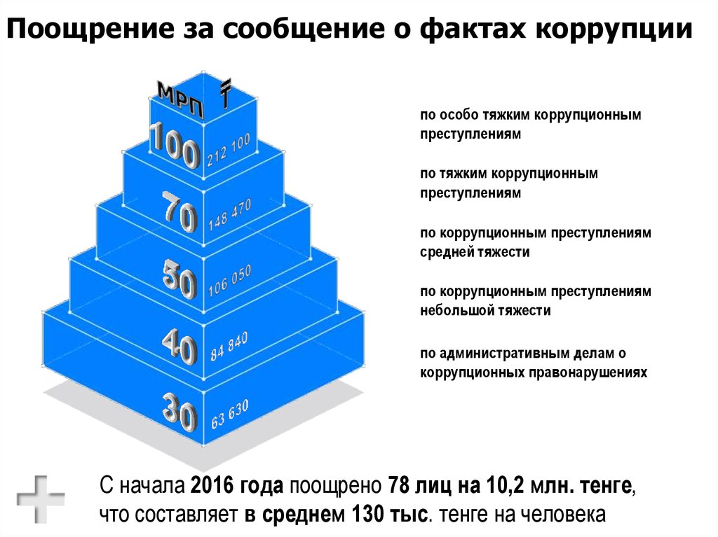 Коррупционные факты