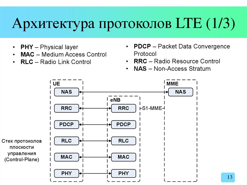Архитектура протоколов LTE (1/3)