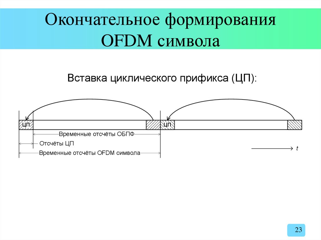 Окончательное формирования OFDM символа