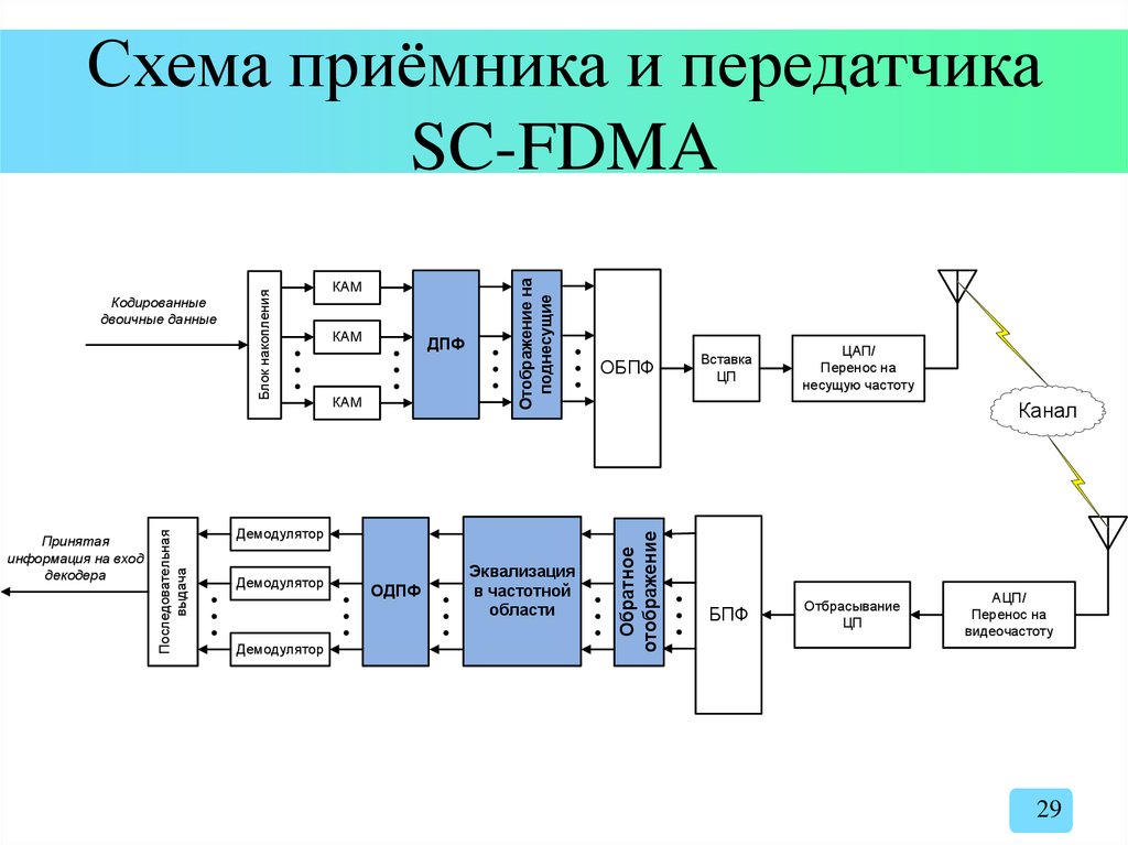 Схема приёмника и передатчика SC-FDMA